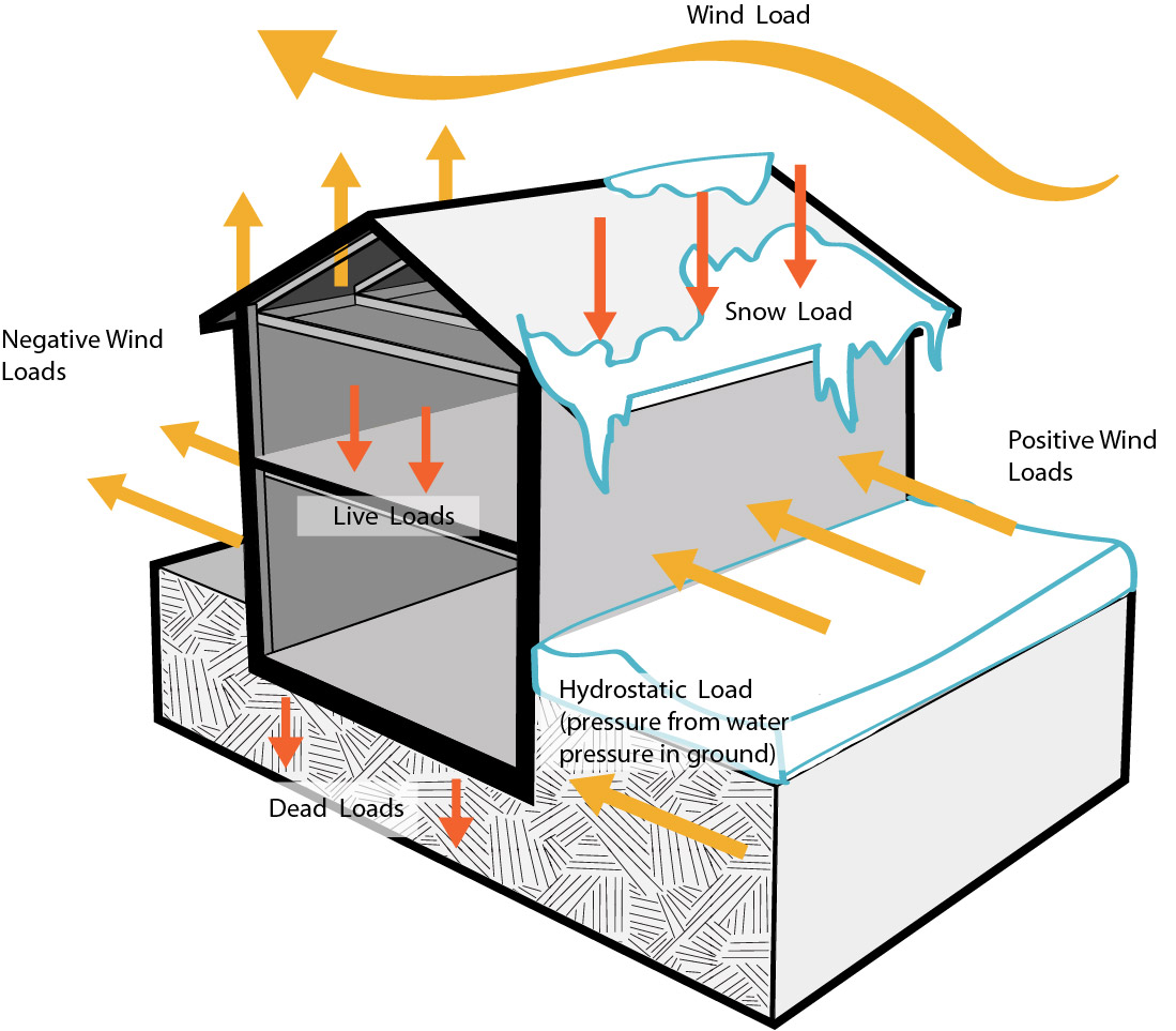 loads-on-structures-basic-concepts-of-structural-design-for