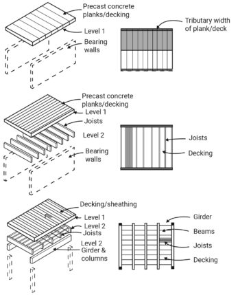 Load Tracing – Basic Concepts of Structural Design for Architecture ...