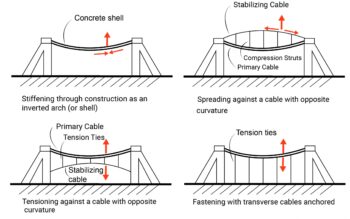 Catenary Cables and Arches – Basic Concepts of Structural Design for ...